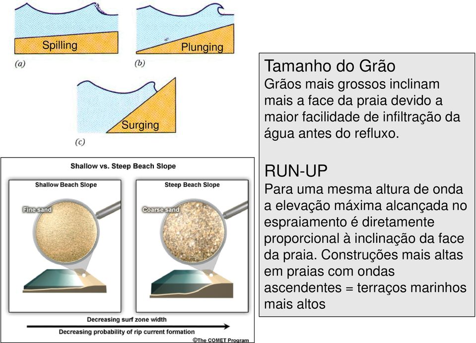 RUN-UP Para uma mesma altura de onda a elevação máxima alcançada no espraiamento é diretamente