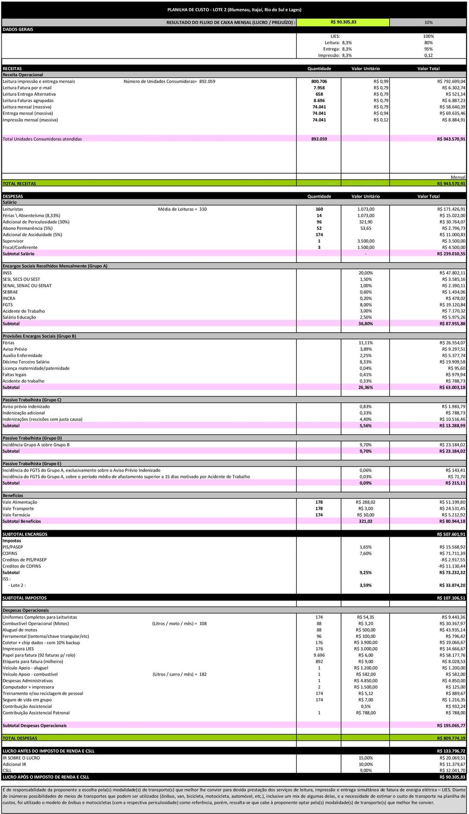 (SIM OU NÃO) : NÃO Entrega: 8,3% 95% Valor da US 99 Impressão: 8,3% 0,12 RECEITAS Quantidade Valor Unitário Valor Total Receita Operacional Leitura impressão e entrega mensais Número de Unidades