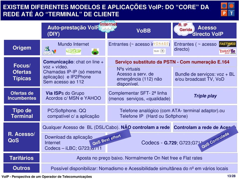 Chamadas IP-IP (só mesma aplicação) e IP2Phone Sem acesso ao 112 Serviço substituto da PSTN - Com numeração E.164 Nºs virtuais Acesso a serv. de emergência (112) não disponível.