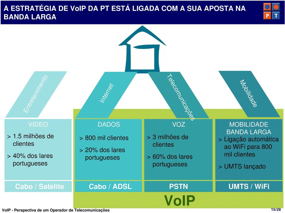 5 milhões de clientes > 40% dos lares portugueses > 20% dos lares portugueses > 60% dos lares portugueses > Ligação