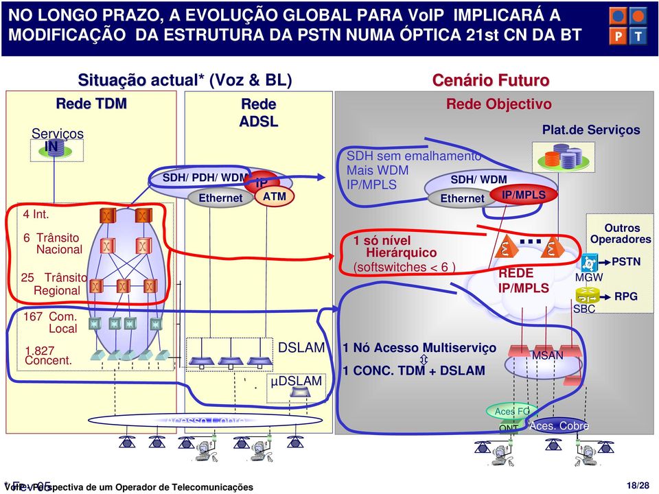 µDSLAM Cenário Futuro Rede Objectivo SDH sem emalhamento Mais WDM SDH/ WDM IP/MPLS Ethernet IP/MPLS 1 só nível Hierárquico (softswitches < 6 ) 1 Nó Acesso