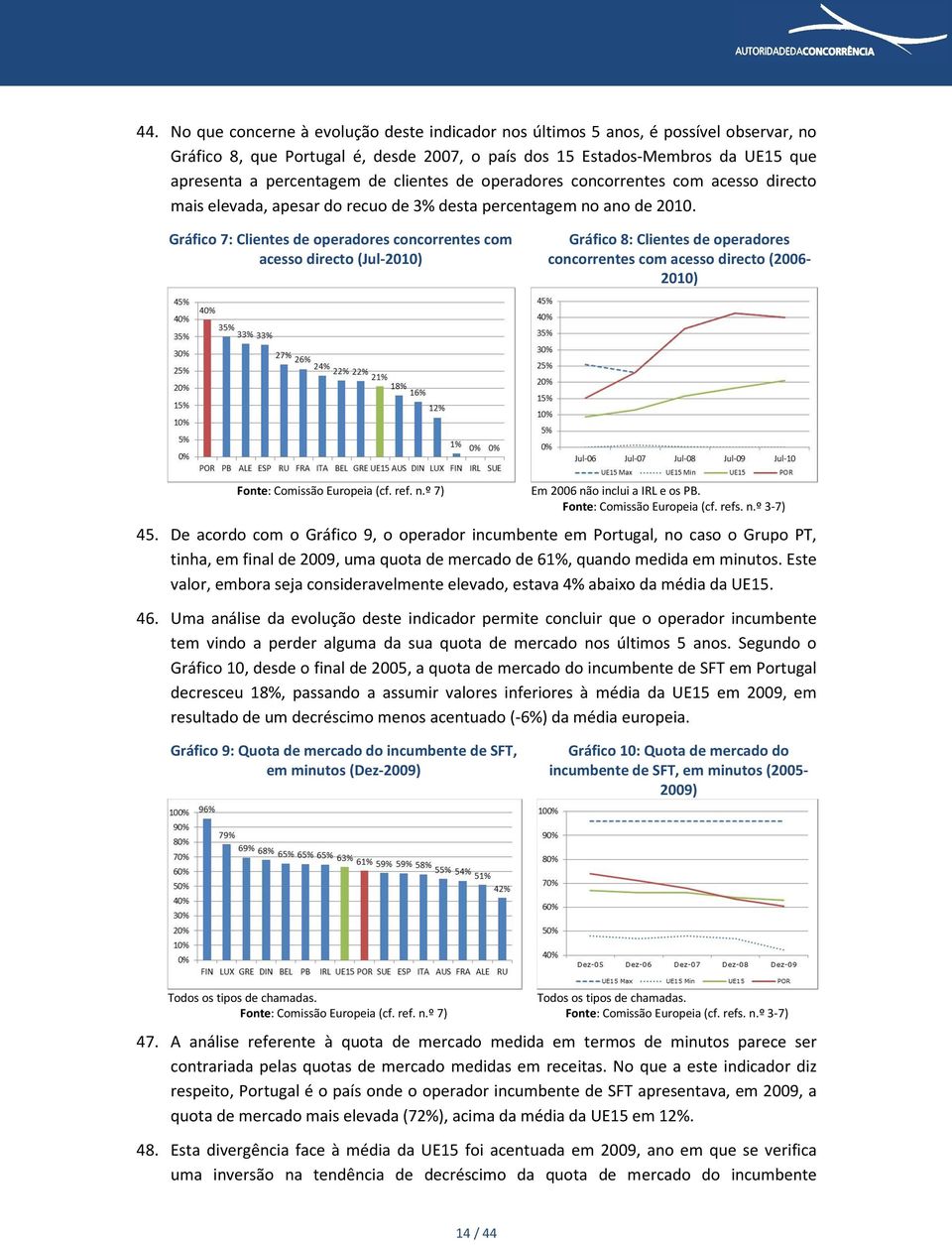 Gráfico 7: Clientes de operadores concorrentes com acesso directo (Jul-2010) Gráfico 8: Clientes de operadores concorrentes com acesso directo (2006-2010) 45. 46. Fonte: Comissão Europeia (cf. ref. n.