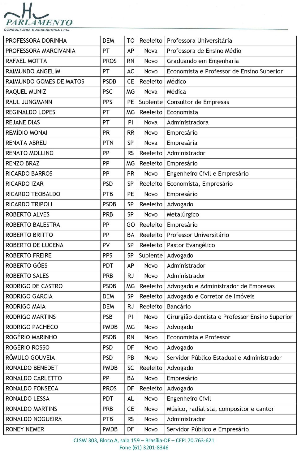 Reeleito Economista REJANE DIAS PT PI Nova Administradora REMÍDIO MONAI PR RR Novo Empresário RENATA ABREU PTN SP Nova Empresária RENATO MOLLING PP RS Reeleito Administrador RENZO BRAZ PP MG Reeleito