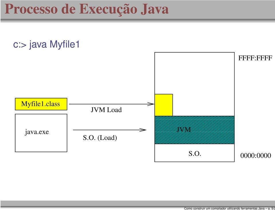 5/2 Processo de Execução Java c:> java