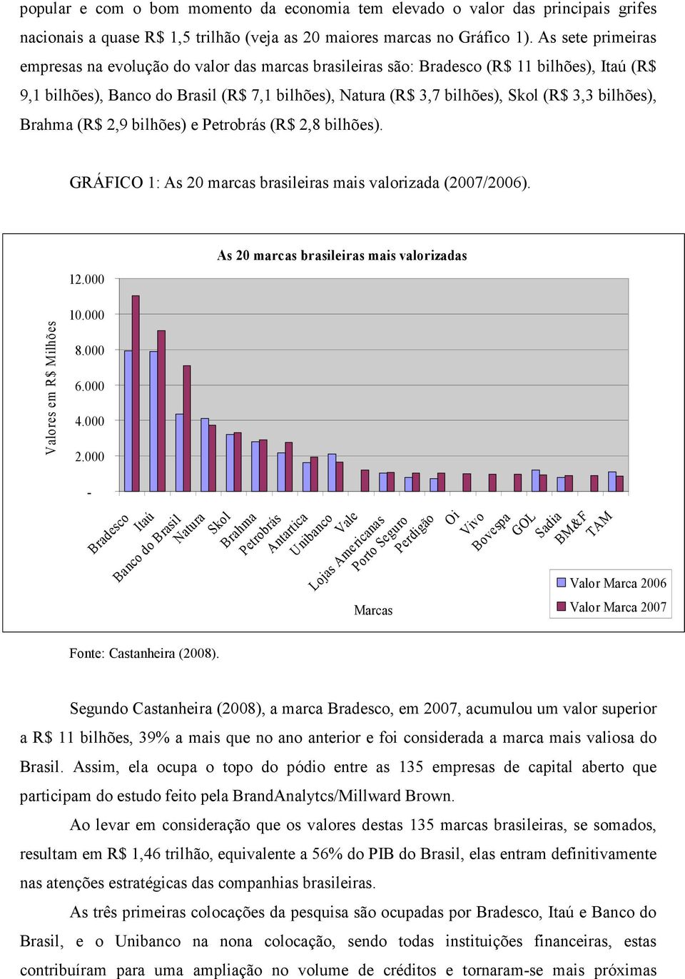 bilhões), Brahma (R$ 2,9 bilhões) e Petrobrás (R$ 2,8 bilhões). GRÁFICO 1: As 20 marcas brasileiras mais valorizada (2007/2006). 12.000 As 20 marcas brasileiras mais valorizadas 10.
