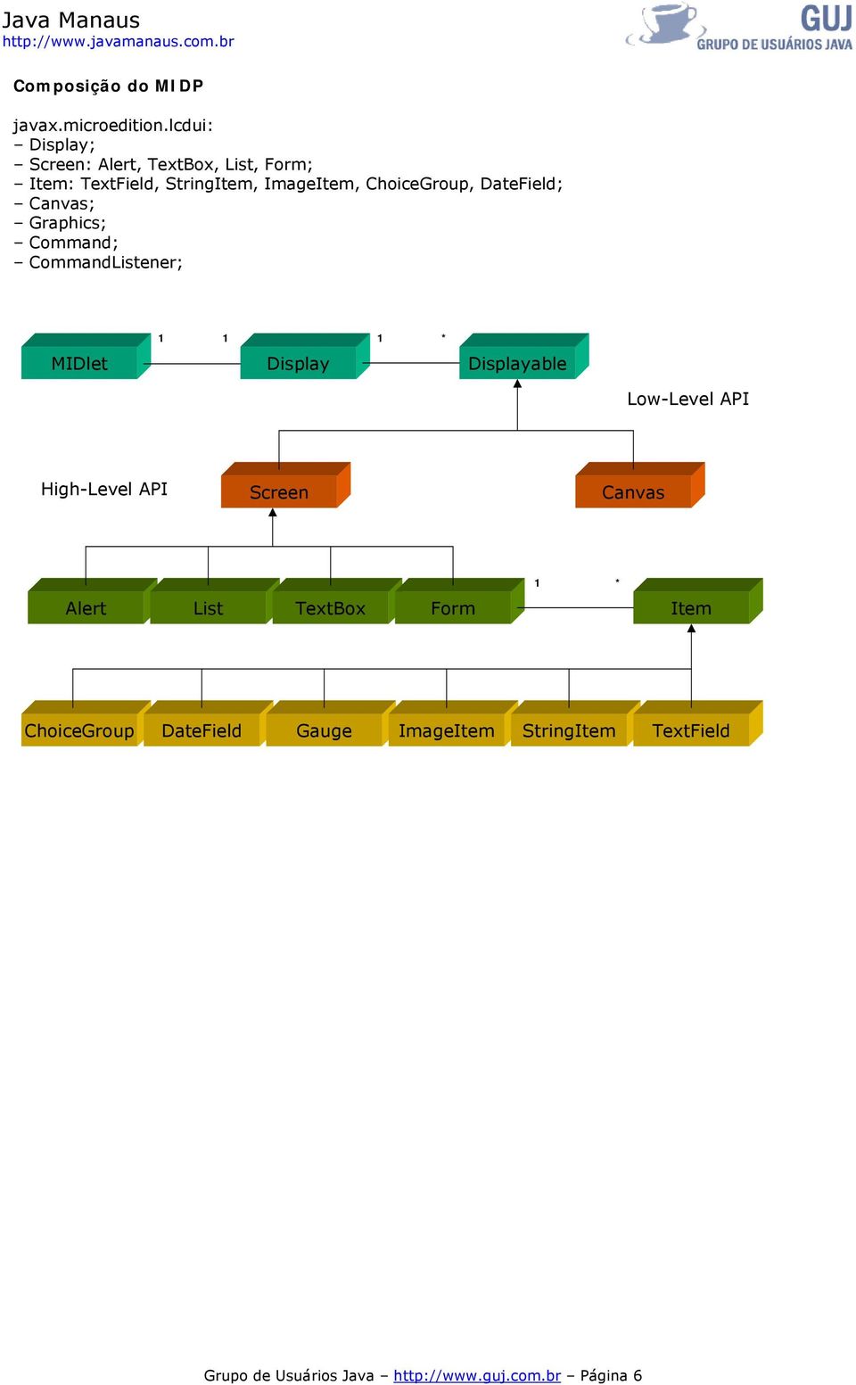 DateField; Canvas; Graphics; Command; CommandListener; MIDlet 1 1 Display 1 * Displayable Low-Level API