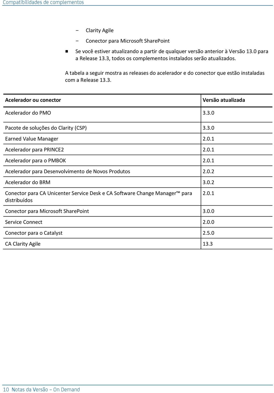 3.0 Earned Value Manager 2.0.1 Acelerador para PRINCE2 2.0.1 Acelerador para o PMBOK 2.0.1 Acelerador para Desenvolvimento de Novos Produtos 2.0.2 Acelerador do BRM 3.0.2 Conector para CA Unicenter Service Desk e CA Software Change Manager para distribuídos 2.