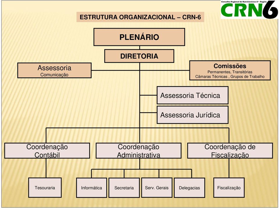 Assessoria Jurídica Coordenação Contábil Coordenação Administrativa Coordenação de