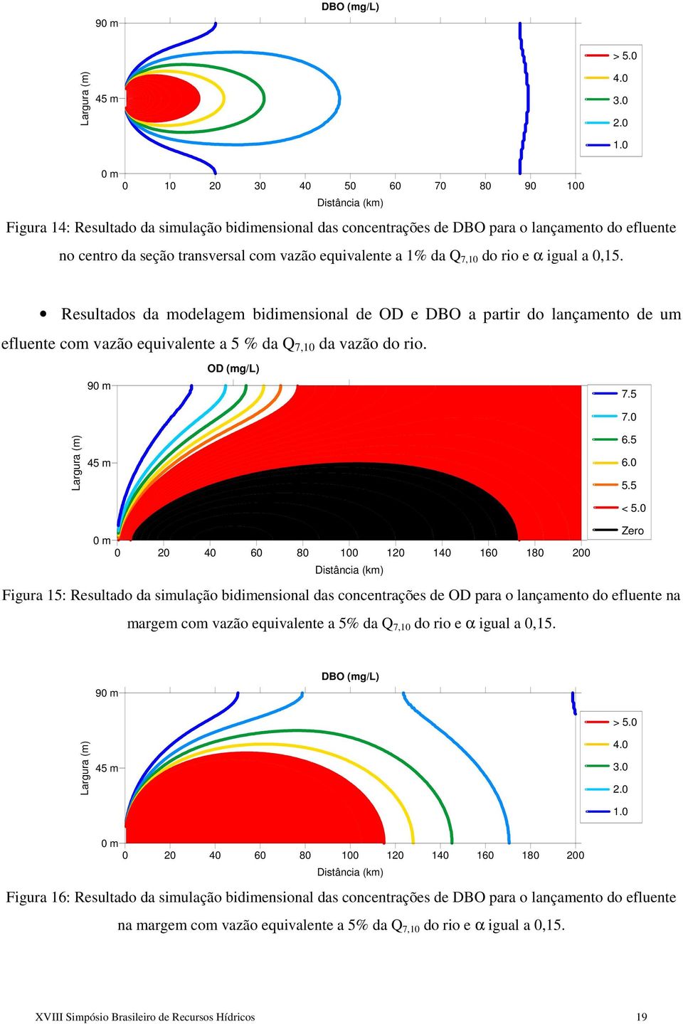Q 7,10 do rio e α igual a 0,15. Resultados da modelagem bidimensional de OD e DBO a partir do lançamento de um efluente com vazão equivalente a 5 % da Q 7,10 da vazão do rio. 9 OD (mg/l) 7.5 7.0 6.
