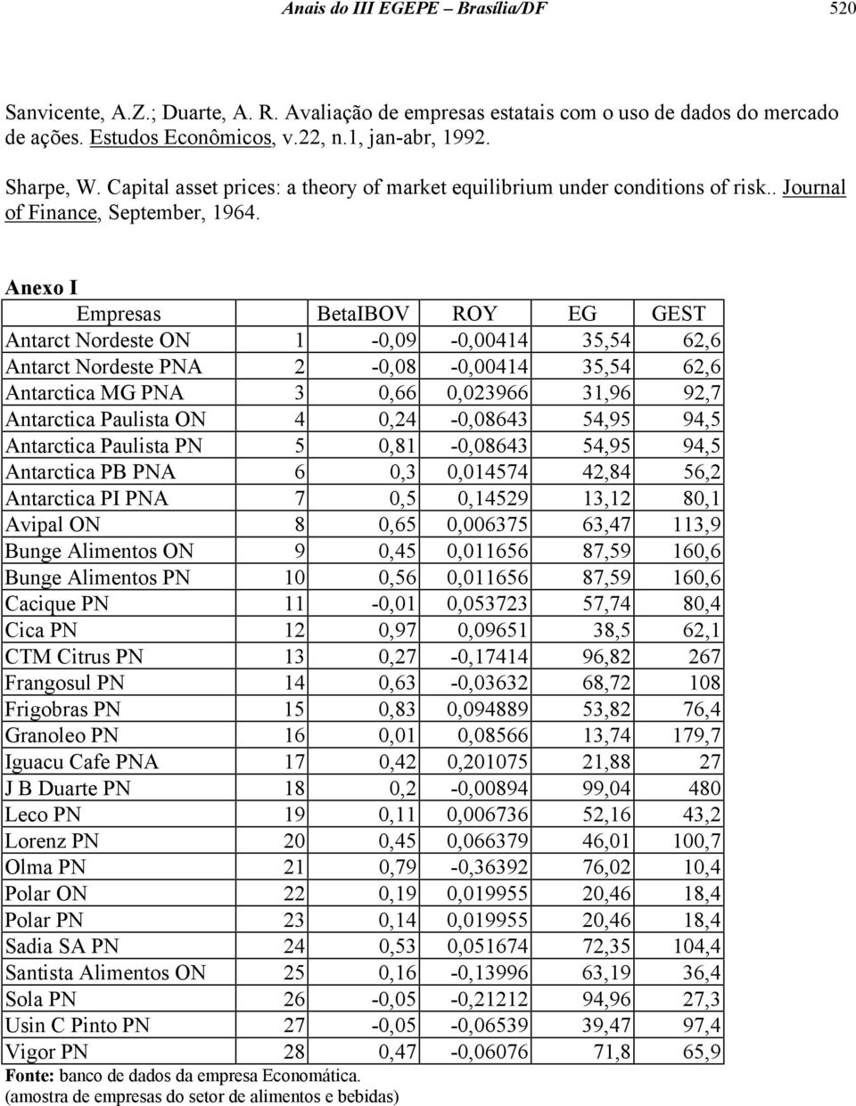 Anexo I Empresas BetaIBOV ROY EG GEST Antarct Nordeste ON 1-0,09-0,00414 35,54 62,6 Antarct Nordeste PNA 2-0,08-0,00414 35,54 62,6 Antarctica MG PNA 3 0,66 0,023966 31,96 92,7 Antarctica Paulista ON