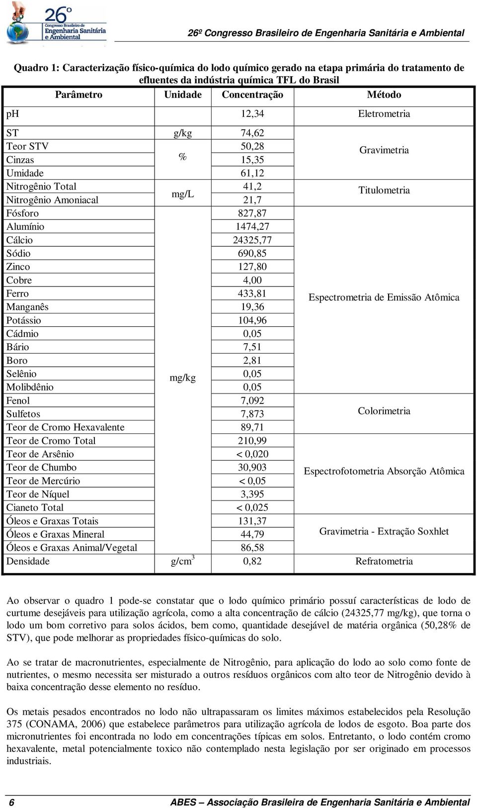 Sódio 690,85 Zinco 127,80 Cobre 4,00 Ferro 433,81 Manganês 19,36 Espectrometria de Emissão Atômica Potássio 104,96 Cádmio 0,05 Bário 7,51 Boro 2,81 Selênio mg/kg 0,05 Molibdênio 0,05 Fenol 7,092