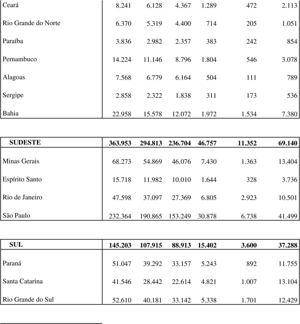 076 7.430 1.363 13.404 Espírito Santo 15.718 11.982 10.010 1.644 328 3.736 Rio de Janeiro 47.598 37.097 27.369 6.805 2.923 10.501 São Paulo 232.364 190.865 153.249 30.878 6.738 41.499 SUL 145.