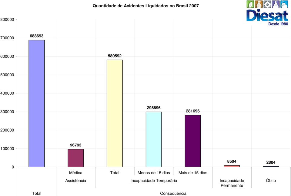 100000 96793 0 Médica Menos de 15 dias Mais de 15 dias 8504 2804