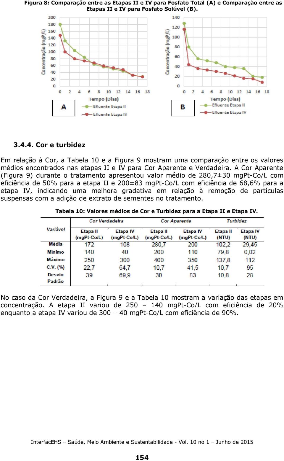 A Cor Aparente (Figura 9) durante o tratamento apresentou valor médio de 280,7±30 mgpt-co/l com eficiência de 50% para a etapa II e 200±83 mgpt-co/l com eficiência de 68,6% para a etapa IV, indicando