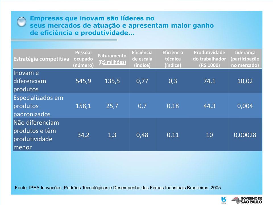 milhóes) Eficiência de escala (índice) Eficiência técnica (índice) Produtividade do trabalhador (R$ 1000) Liderança (participação no mercado) 545,9 135,5