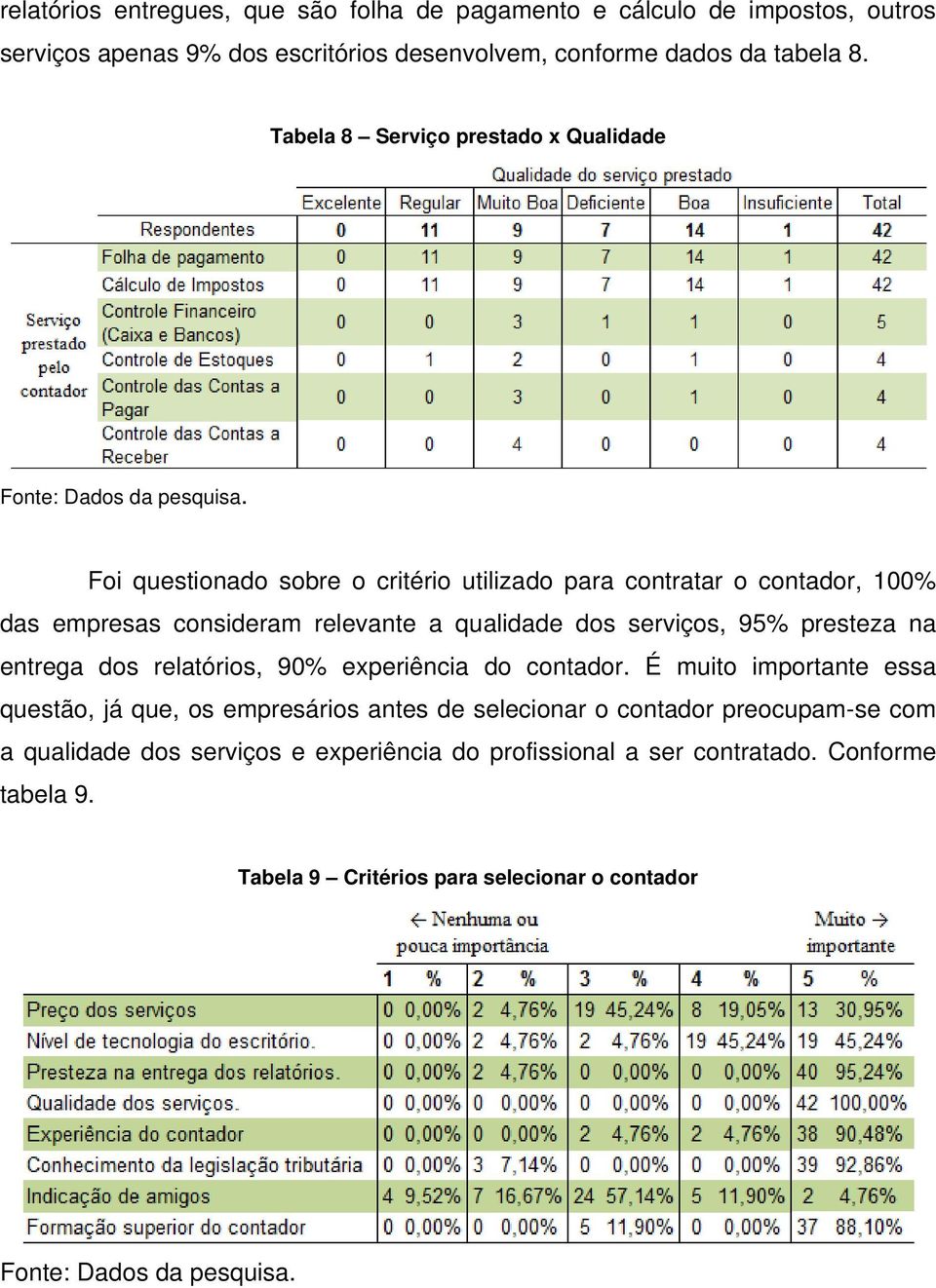 Foi questionado sobre o critério utilizado para contratar o contador, 100% das empresas consideram relevante a qualidade dos serviços, 95% presteza na entrega dos