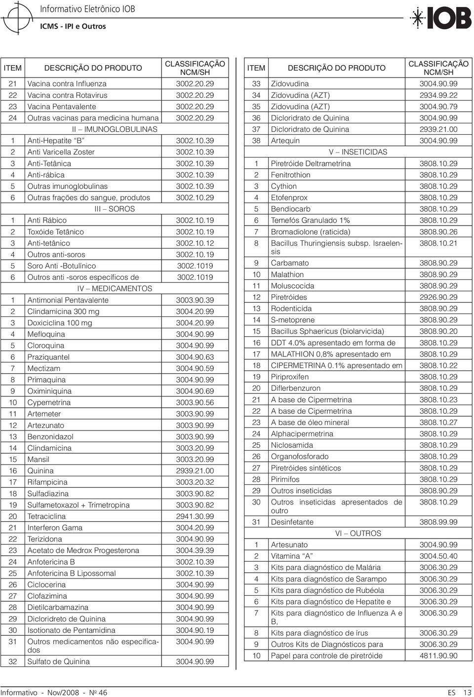 10.29 III SOROS 1 Anti Rábico 3002.10.19 2 Toxóide Tetânico 3002.10.19 3 Anti-tetânico 3002.10.12 4 Outros anti-soros 3002.10.19 5 Soro Anti -Botulínico 3002.