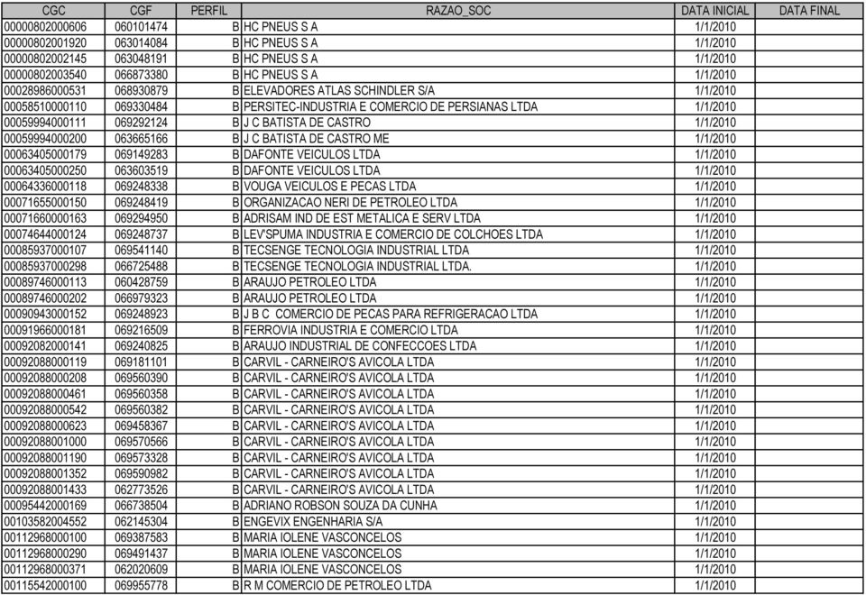 00059994000111 069292124 B J C BATISTA DE CASTRO 1/1/2010 00059994000200 063665166 B J C BATISTA DE CASTRO ME 1/1/2010 00063405000179 069149283 B DAFONTE VEICULOS LTDA 1/1/2010 00063405000250