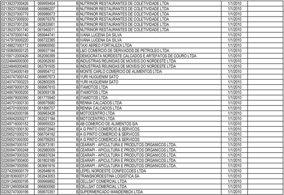 1/1/2010 02139237001740 061940011 B NUTRINOR RESTAURANTES DE COLETIVIDADE LTDA 1/1/2010 02147970000140 069944741 B IVANA LUCENA DA SILVA 1/1/2010 02147970000220 066722365 B IVANA LUCENA DA SILVA