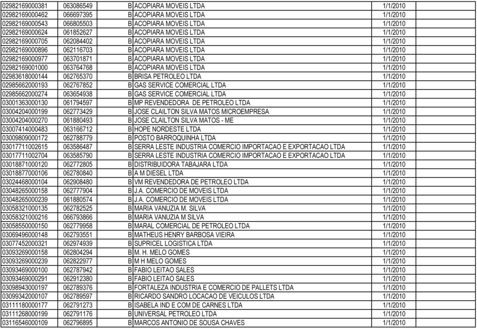 1/1/2010 02982169001000 063764768 B ACOPIARA MOVEIS LTDA 1/1/2010 02983618000144 062765370 B BRISA PETROLEO LTDA 1/1/2010 02985662000193 062767852 B GAS SERVICE COMERCIAL LTDA 1/1/2010 02985662000274