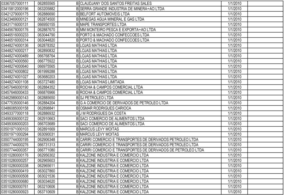 1/1/2010 03446516000233 063044790 B PORTO & MACHADO CONFECCOES LTDA 1/1/2010 03446516000314 063044820 B PORTO & MACHADO CONFECCOES LTDA 1/1/2010 03448274000136 062878352 B LOJAS MATHIAS LTDA 1/1/2010