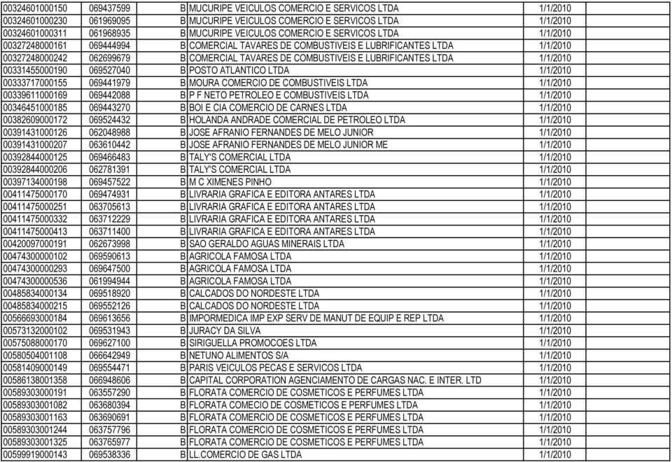 LUBRIFICANTES LTDA 1/1/2010 00331455000190 069527040 B POSTO ATLANTICO LTDA 1/1/2010 00333717000155 069441979 B MOURA COMERCIO DE COMBUSTIVEIS LTDA 1/1/2010 00339611000169 069442088 B P F NETO