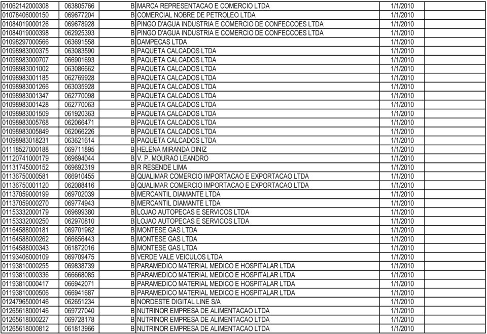 063083590 B PAQUETA CALCADOS LTDA 1/1/2010 01098983000707 066901693 B PAQUETA CALCADOS LTDA 1/1/2010 01098983001002 063086662 B PAQUETA CALCADOS LTDA 1/1/2010 01098983001185 062769928 B PAQUETA