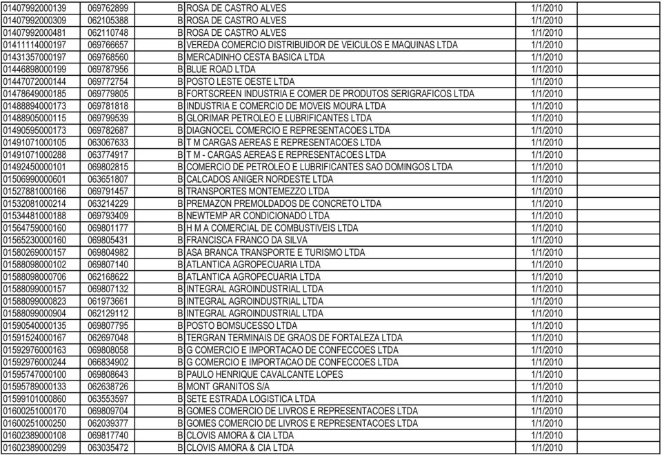 069772754 B POSTO LESTE OESTE LTDA 1/1/2010 01478649000185 069779805 B FORTSCREEN INDUSTRIA E COMER DE PRODUTOS SERIGRAFICOS LTDA 1/1/2010 01488894000173 069781818 B INDUSTRIA E COMERCIO DE MOVEIS