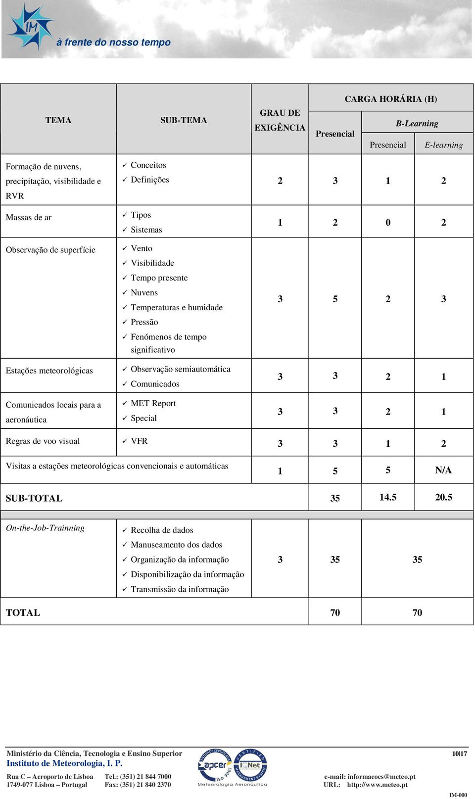 Observação semiautomática Comunicados MET Report Special 1 2 0 2 3 5 2 3 3 3 2 1 3 3 2 1 Regras de voo visual VFR 3 3 1 2 Visitas a estações meteorológicas convencionais e automáticas 1 5 5 N/A