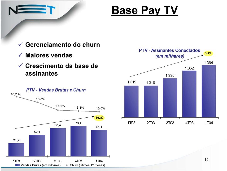 3,4% Crescimento da base de assinantes 1.335 1.