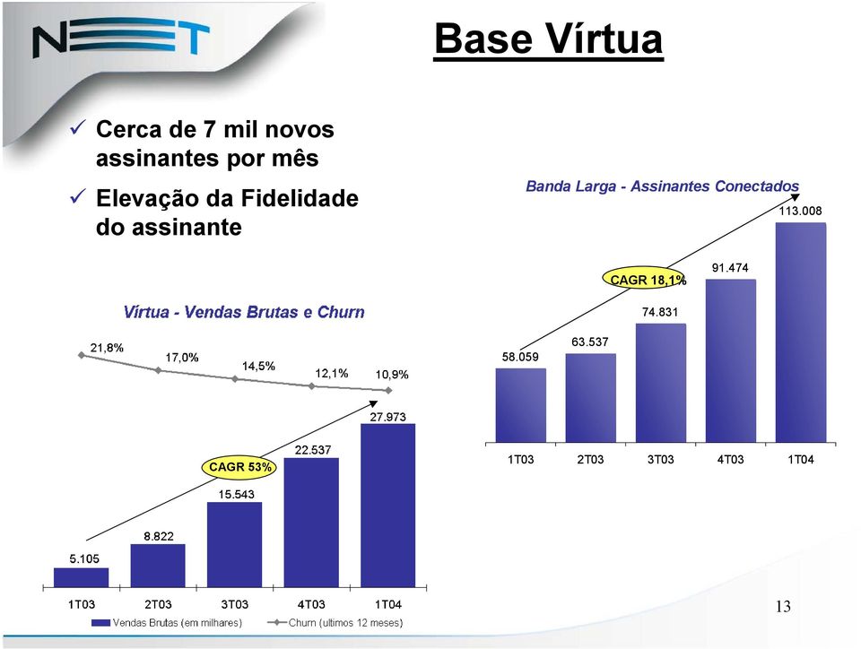 Assinantes Conectados 113.008 CAGR 18,1% 91.474 74.