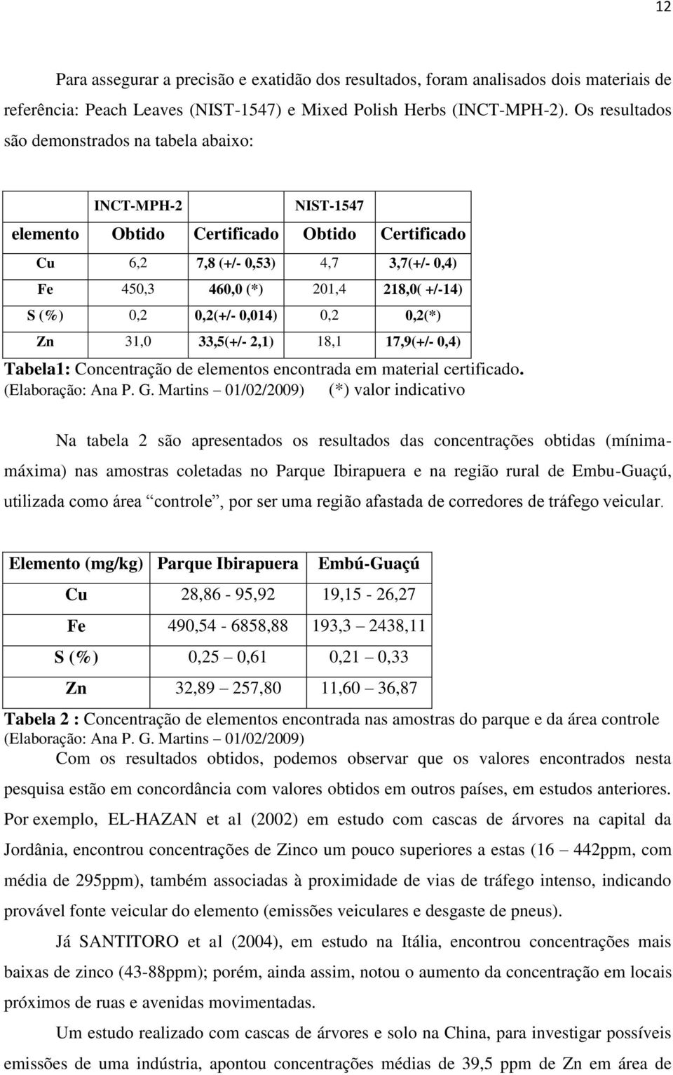 (%) 0,2 0,2(+/- 0,014) 0,2 0,2(*) Zn 31,0 33,5(+/- 2,1) 18,1 17,9(+/- 0,4) Tabela1: Concentração de elementos encontrada em material certificado. (Elaboração: Ana P. G.