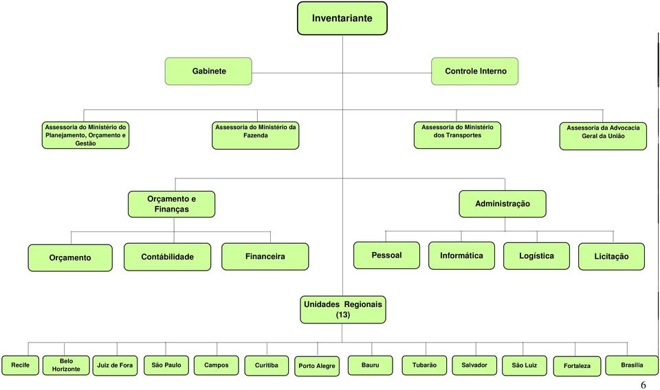 Finanças Administração Orçamento Contábilidade Financeira Pessoal Informática Logística Licitação Unidades Regionais