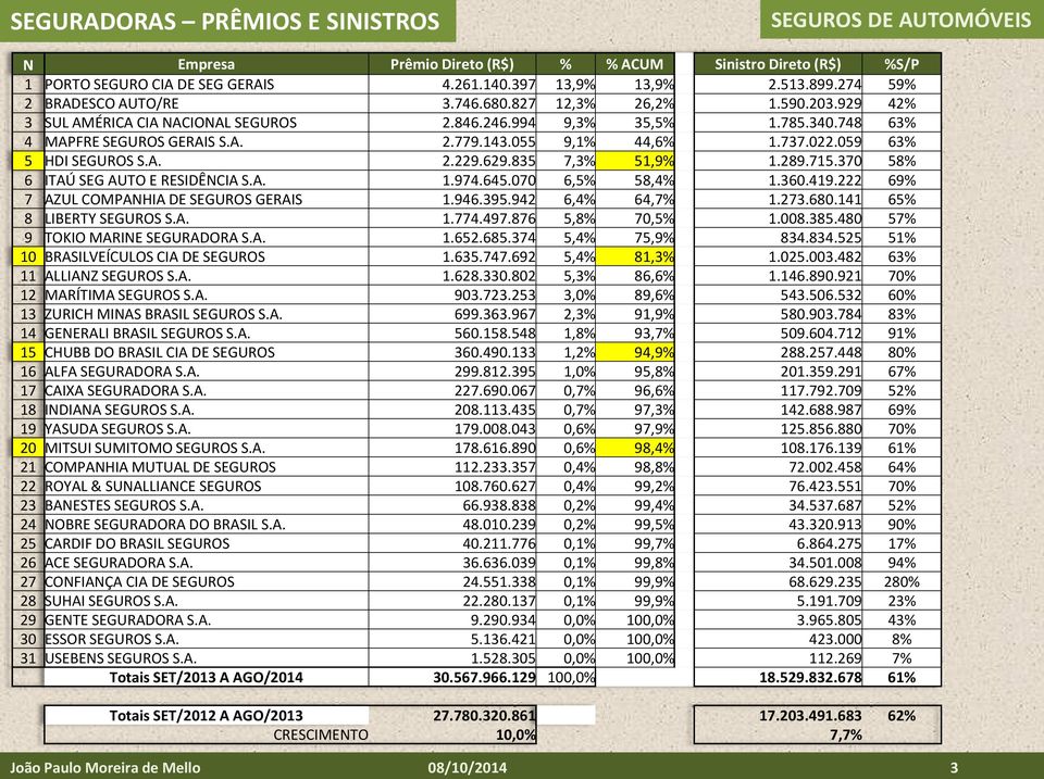 055 9,1% 44,6% 1.737.022.059 63% 5 HDI SEGUROS S.A. 2.229.629.835 7,3% 51,9% 1.289.715.370 58% 6 ITAÚ SEG AUTO E RESIDÊNCIA S.A. 1.974.645.070 6,5% 58,4% 1.360.419.