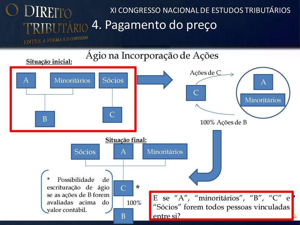 Minoritários * Possibilidade de escrituração de ágio se as ações de B forem avaliadas