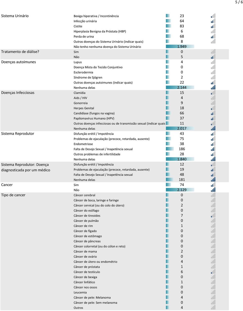 Sim 0 Não 5 Doenças autoimunes Lupus 4 Doença Mista do Tecido Conjuntivo 0 Esclerodermia 0 Síndrome de Sjögren 2 Outras doenças autoimunes (indicar quais) 22 Nenhuma delas 2.