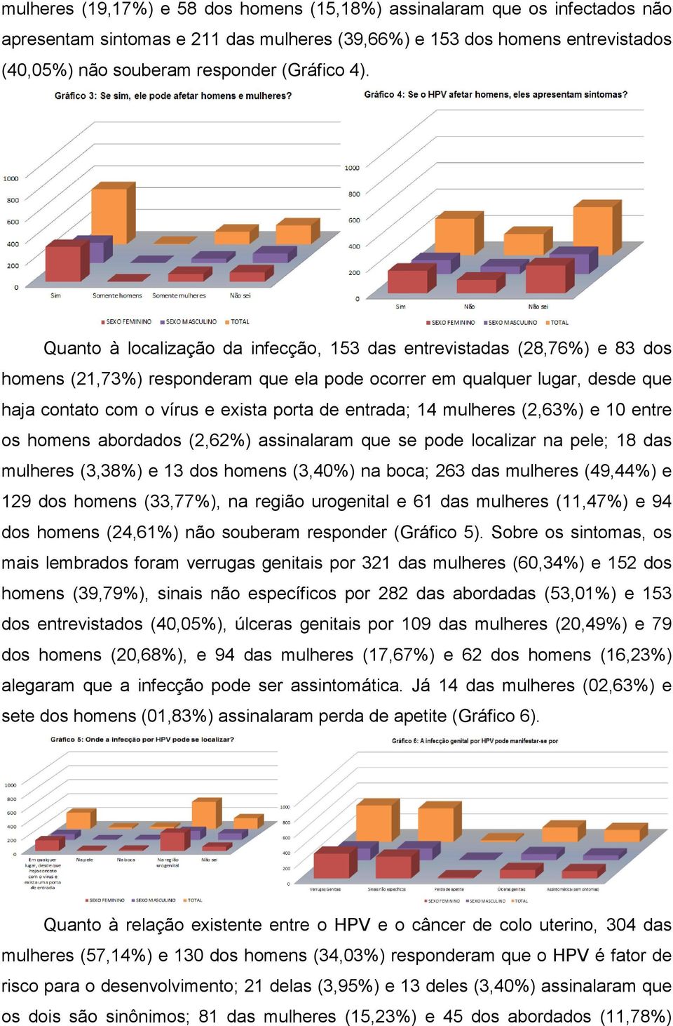 entrada; 14 mulheres (2,63%) e 10 entre os homens abordados (2,62%) assinalaram que se pode localizar na pele; 18 das mulheres (3,38%) e 13 dos homens (3,40%) na boca; 263 das mulheres (49,44%) e 129