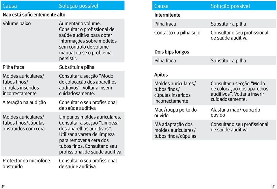 Consultar o profissional de saúde auditiva para obter informações sobre modelos sem controlo de volume manual ou se o problema persistir.