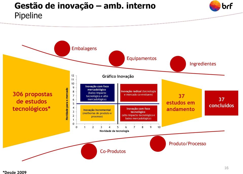 mercadológico (baixo impacto tecnológico e alto mercadológico) Inovação incremental (melhorias de produto e processo) Gráfico Inovação Inovação