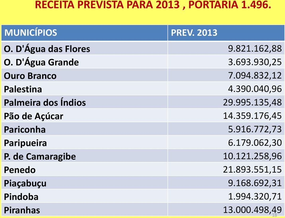 135,48 Pão de Açúcar 14.359.176,45 Pariconha 5.916.772,73 Paripueira 6.179.062,30 P. de Camaragibe 10.