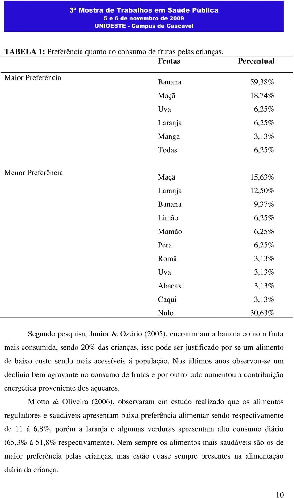 6,25% Romã 3,13% Uva 3,13% Abacaxi 3,13% Caqui 3,13% Nulo 30,63% Segundo pesquisa, Junior & Ozório (2005), encontraram a banana como a fruta mais consumida, sendo 20% das crianças, isso pode ser