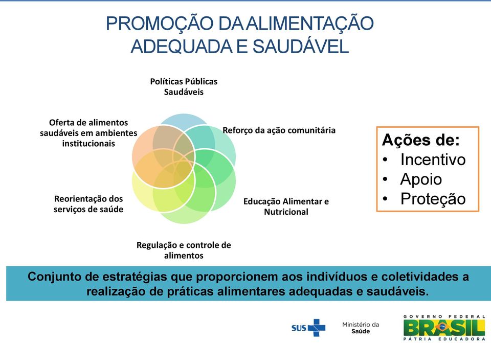 e Nutricional Ações de: Incentivo Apoio Proteção Regulação e controle de alimentos Conjunto de estratégias