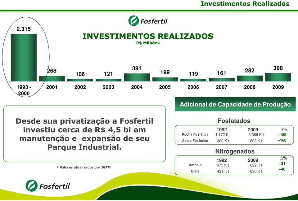 2009 Adicional de Capacidade de Produção Desde sua privatização a investiu cerca de R$ 4,5 bi em manutenção e expansão de seu