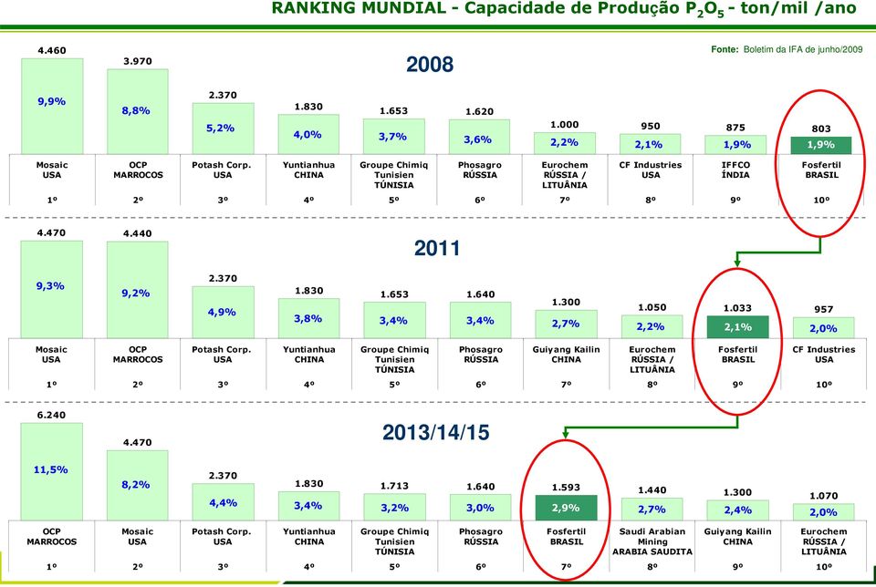 USA Yuntianhua CHINA Groupe Chimiq Tunisien TÚNISIA Phosagro RÚSSIA Eurochem RÚSSIA / LITUÂNIA CF Industries USA 1º 2º 3º 4º 5º 6º 7º 8º 9º 10º IFFCO ÍNDIA BRASIL 4.470 4.440 2011 9,3% 9,2% 2.