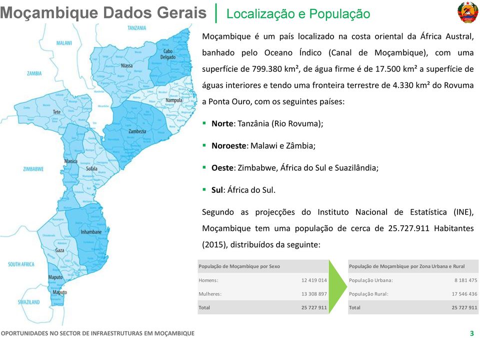 330 km² do Rovuma a Ponta Ouro, com os seguintes países: Norte: Tanzânia (Rio Rovuma); Noroeste: Malawi e Zâmbia; Oeste: Zimbabwe, África do Sul e Suazilândia; Sul: África do Sul.