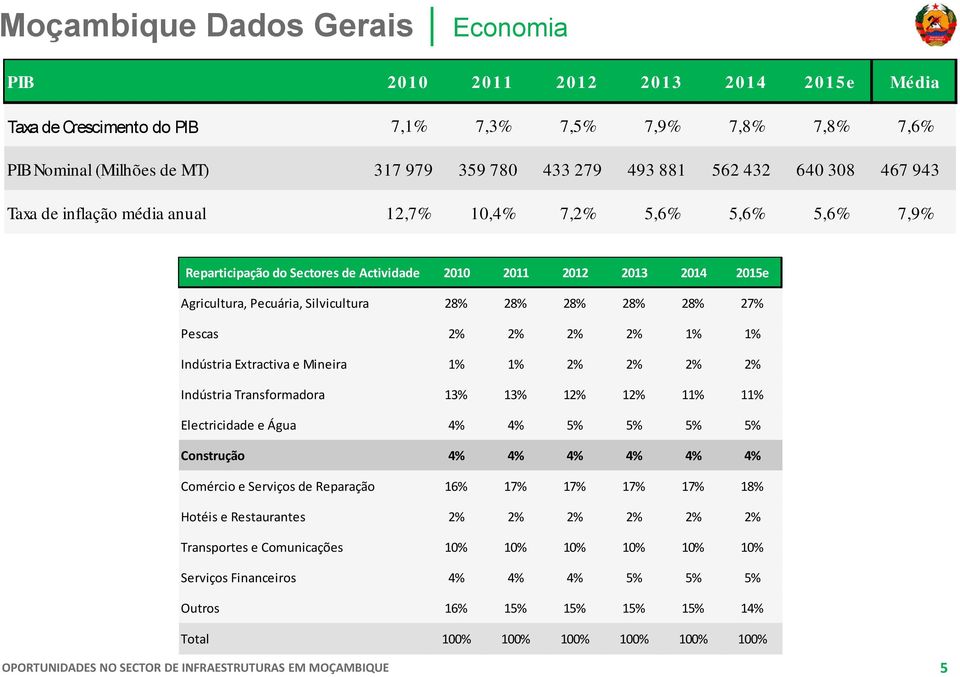 28% 28% 28% 28% 27% Pescas 2% 2% 2% 2% 1% 1% Indústria Extractiva e Mineira 1% 1% 2% 2% 2% 2% Indústria Transformadora 13% 13% 12% 12% 11% 11% Electricidade e Água 4% 4% 5% 5% 5% 5% Construção 4% 4%