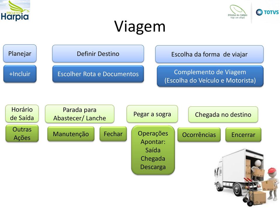 de Saída Parada para Abastecer/ Lanche Pegar a sogra Chegada no destino Outras