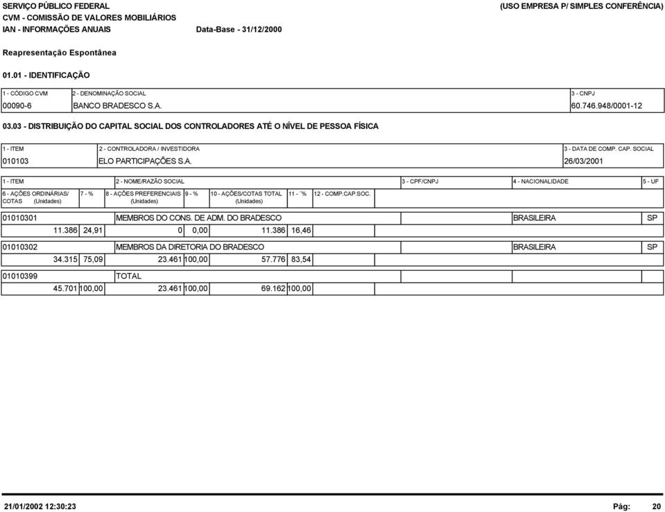 ITAL SOCIAL DOS CONTROLADORES ATÉ O NÍVEL DE PESSOA FÍSICA 1 - ITEM 2 - CONTROLADORA / INVESTIDORA 3 - DATA DE COMP. CAP. SOCIAL 010103 ELO PARTICIPAÇÕES S.A. 26/03/2001 1 - ITEM 2 - NOME/RAZÃO