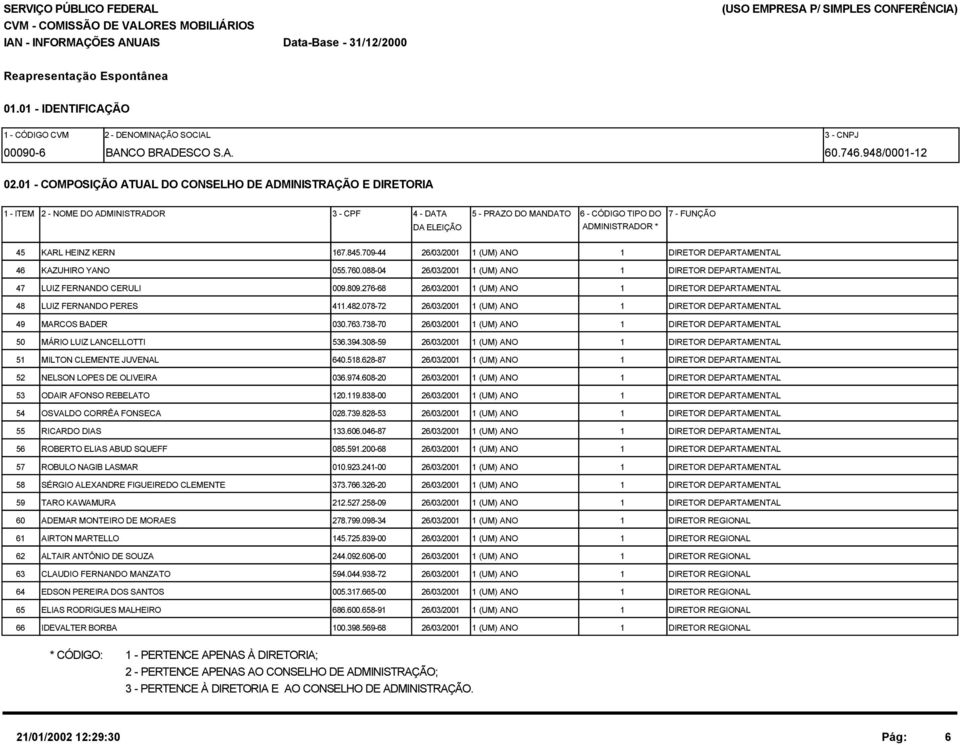 KARL HEINZ KERN 167.845.709-44 26/03/2001 1 (UM) ANO 1 DIRETOR DEPARTAMENTAL 46 KAZUHIRO YANO 055.760.088-04 26/03/2001 1 (UM) ANO 1 DIRETOR DEPARTAMENTAL 47 LUIZ FERNANDO CERULI 009.809.