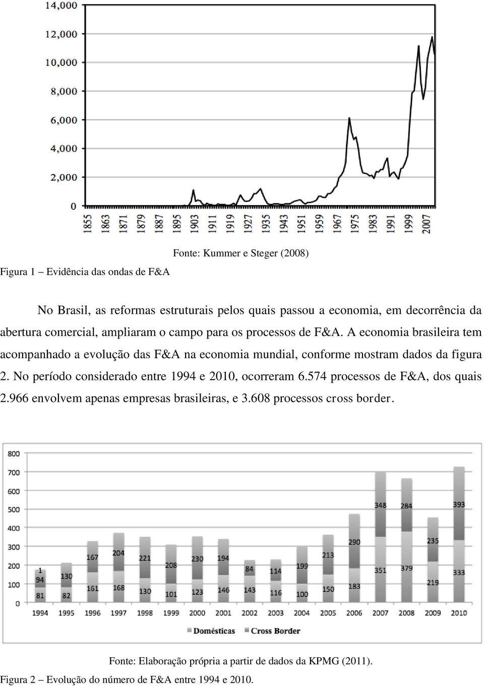 A economia brasileira tem acompanhado a evolução das F&A na economia mundial, conforme mostram dados da figura 2.